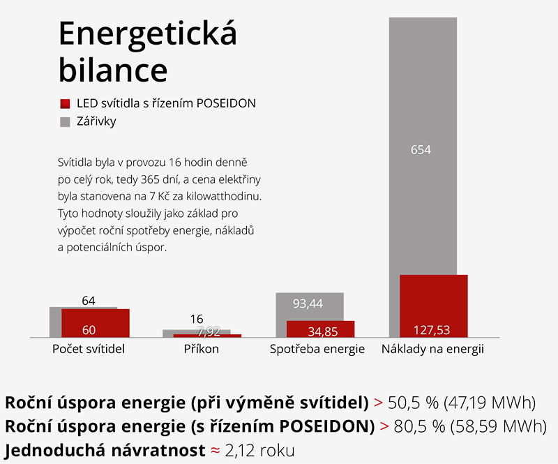 Energetická bilance - průmysl