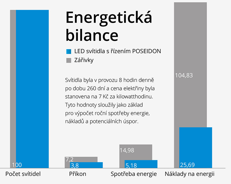 Energetická bilance kanceláře
